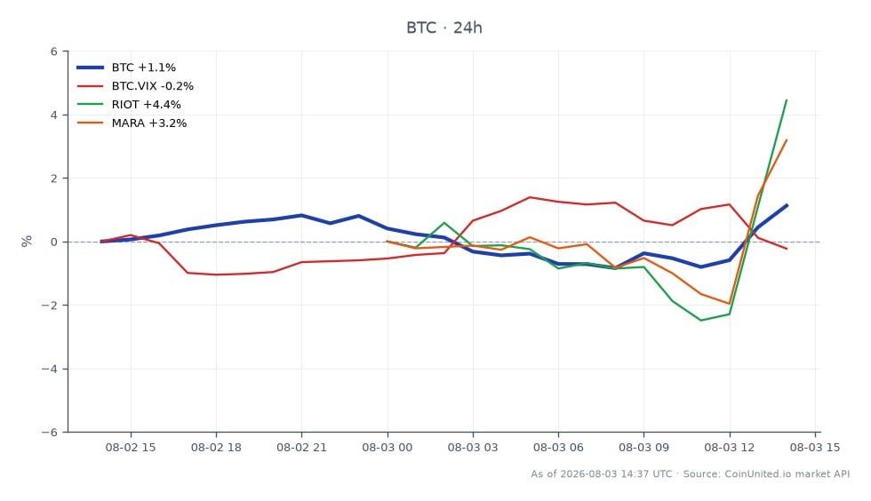 比特幣 (BTC) 近期表現與相關資產的圖表。比特幣開盤價為 63,086.00 美元，收盤價為 63,752.00 美元，較前 24 小時上漲 1.06%。在此期間，加密貨幣最高觸及 63,843.00 美元，最低為 62,269.00 美元，共計 25 個蠟燭圖條目。相比之下，BTC.VIX 小幅下跌 0.34%，而 Riot Blockchain (RIOT) 大幅上漲 5.84%，Marathon Digital Holdings (MARA) 上漲 3.14%。數據顯示，在相關股票表現各異的情況下，BTC 呈現穩定上漲趨勢，其中 RIOT 在百分比變動方面明顯領先。