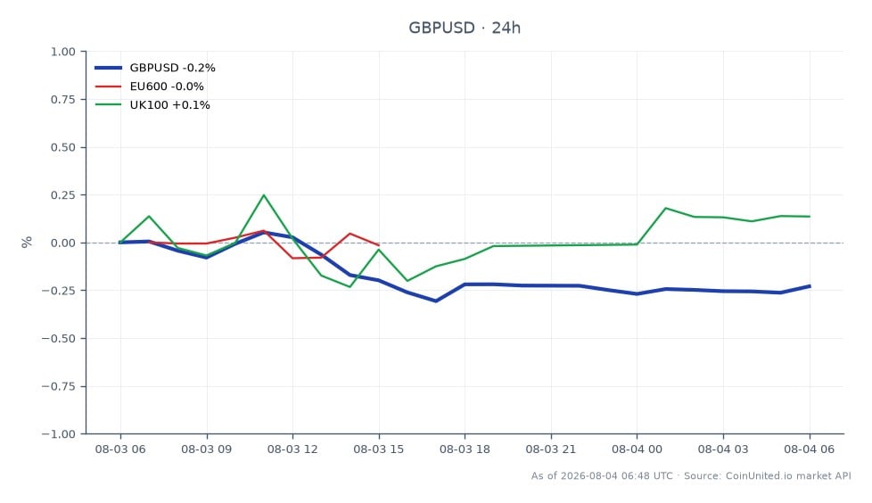 图表显示了英镑(GBP)兑美元(USD)在过去24小时的表现。英镑兑美元开盘价为1.347625,收盘价略低于1.34297,下跌0.35%。在此期间,该货币对触及高点1.347795,低点1.34175。在相关市场中,EU600指数小幅上涨0.04%,而UK100指数下跌0.2%。这表明尽管英镑兑美元面临下行压力,但更广泛的欧洲市场相对稳定,而UK100指数表现落后。交易员在评估外汇市场的潜在杠杆策略时应注意这些变动。