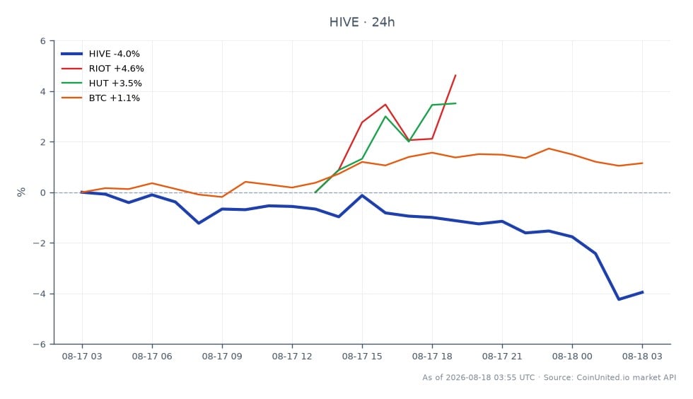 O gráfico ilustra o desempenho recente da HIVE (símbolo: HIVE) no mercado de criptomoedas, mostrando um preço de abertura de 24 horas de US$ 0,0392 e um preço de fechamento de US$ 0,03762, refletindo uma queda de 4,03%. O preço mais alto atingido durante este período foi de US$ 0,03924, enquanto o mais baixo foi de US$ 0,03732, indicando uma faixa de negociação relativamente apertada. Em comparação, ações relacionadas mostram desempenho variado; RIOT (símbolo: RIOT) aumentou 5,2%, HUT (símbolo: HUT) subiu 2,76% e Bitcoin (BTC) teve um ganho modesto de 1,19%. Esses dados destacam a HIVE como uma performance inferior no contexto intermercado, com desempenho inferior em relação aos seus pares e ao mercado de criptomoedas em geral.