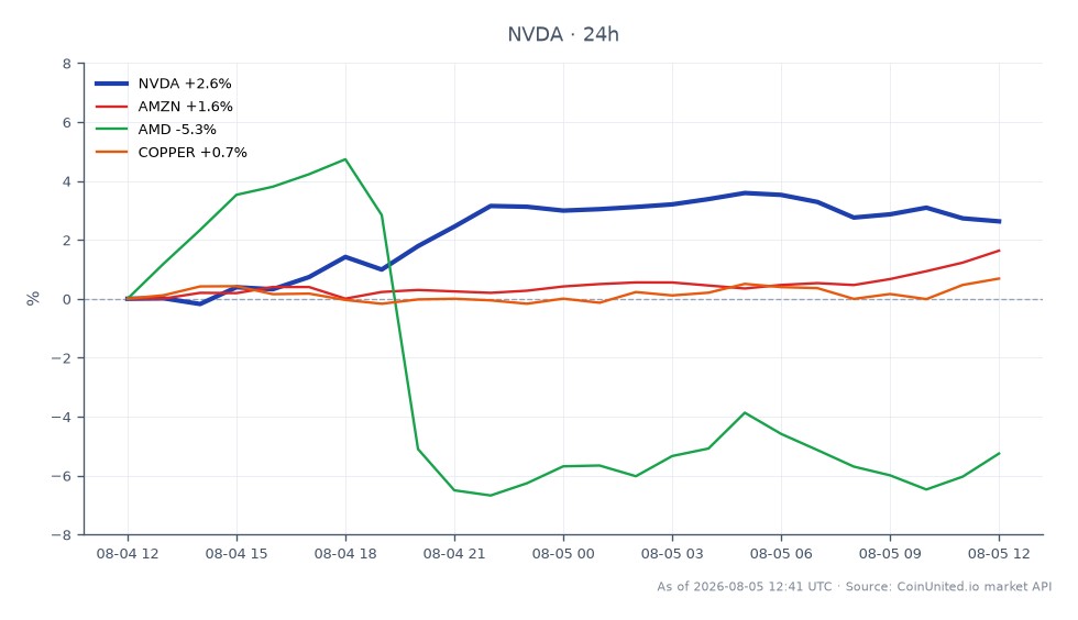 El gráfico ilustra el rendimiento de NVIDIA Corporation (NVDA) durante las últimas 24 horas, mostrando un precio de apertura de $210.525 y un precio de cierre de $215.475, lo que resulta en un cambio de precio del 2.35%. La acción alcanzó un máximo de $217.675 y un mínimo de $209.06 durante este período. En comparación, activos relacionados muestran a Amazon (AMZN) con un aumento del 1.8%, mientras que Advanced Micro Devices (AMD) experimentó una disminución significativa del 5.97%. Los precios del cobre vieron un modesto aumento del 0.29%. Estos datos indican que NVIDIA es un claro líder entre los activos relacionados, demostrando un fuerte impulso en el contexto del auge de los centros de datos de IA, mientras que AMD se destaca como un rezagado.
