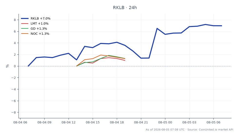 The chart illustrates the performance of Rocket Lab USA, Inc. (RKLB) over the past 24 hours, showing an opening price of $71.855 and a closing price of $76.885, marking a significant increase of 7.0%. The stock reached a high of $77.115 and a low of $71.29 during this period, indicating notable volatility. In comparison, related stocks in the defense sector showed modest changes: Lockheed Martin (LMT) increased by 0.36%, General Dynamics (GD) rose by 0.7%, and Northrop Grumman (NOC) saw a gain of 0.67%. RKLB stands out as the clear leader in this cross-market analysis, reflecting strong investor sentiment following the announcement of a $397 million contract with the Space Force. This performance may influence leveraged trading strategies for RKLB CFDs, particularly for traders looking to capitalize on the stock's upward momentum.