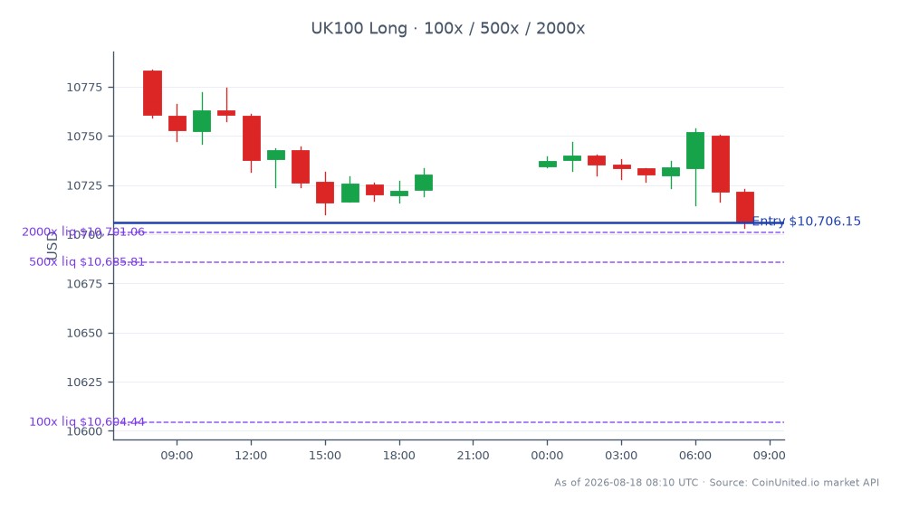 The FTSE 100 Index (UK100) opened at 10,783.25 and closed at 10,706.15, marking a decline of 0.71% over the last 24 hours. The index reached a high of 10,783.75 and a low of 10,703.15 during this period, with a total of 21 candles represented in the chart. For leveraged trading, a long position was entered at the closing price of 10,706.15, with tiers set at 100, 500, and 2000. This data indicates a slight bearish trend in the FTSE 100, reflecting broader market sentiments.