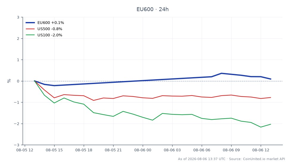 The chart displays the performance of the STOXX Europe 600 Index (EU600) for the last 24 hours, opening at 658.64 and closing slightly higher at 659.06, marking a minimal increase of 0.06%. The index reached a high of 660.90 and a low of 656.92 during this period. In contrast, related indices show a decline, with the US500 down by 0.53% and the US100 experiencing a more significant drop of 1.6%. This data highlights the relative strength of the European market compared to its US counterparts, with the STOXX Europe 600 showing resilience amid broader market weaknesses.
