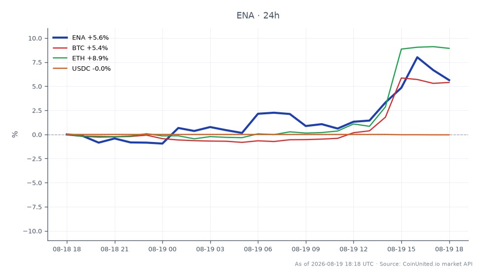 O gráfico ilustra o desempenho da Ethena (ENA) nas últimas 24 horas, mostrando um preço de abertura de US$ 0,08342 e um preço de fechamento de US$ 0,08817, resultando em uma variação percentual de 5,69%. O preço mais alto atingido durante este período foi de US$ 0,09053, enquanto o mais baixo foi de US$ 0,08201. Em comparação, o Bitcoin (BTC) experimentou uma variação de 24 horas de 5,57%, e o Ethereum (ETH) superou com um aumento de 9,22%. O USDC, no entanto, viu um leve declínio de 0,04%. Esses dados indicam que, embora a ENA tenha mostrado uma forte tendência de alta, a ETH é a líder clara entre as criptomoedas relacionadas, com o maior ganho percentual no mesmo período. Traders focados em alavancagem devem observar a volatilidade no preço da ENA, que pode impactar significativamente os preços de liquidação.