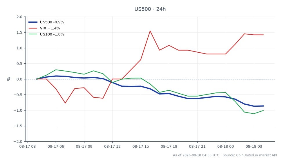 미국 S&P 500 지수(US500)는 7792.35에 개장하여 7724.65에 마감했으며, 지난 24시간 동안 0.87% 하락했습니다. 이 기간 동안 지수는 최고 7804.35, 최저 7720.35를 기록했습니다. 관련 시장에서는 VIX 지수가 1.42% 상승하여 시장 변동성이 증가했음을 나타냈으며, 나스닥 100(US100)은 1.05% 하락했습니다. 이 데이터는 S&P 500 지수가 소폭 하락했지만, VIX 지수 상승은 투자자들의 우려가 높아졌음을 시사하며, 이는 페르미의 연방 소환장 관련 뉴스와 FRMI 주가 4.3% 하락에 기여했을 수 있습니다. 전반적인 시장 심리는 신중한 것으로 보이며, S&P 500 지수는 특정 주식에 영향을 미치는 부정적인 뉴스로 인해 부진한 모습을 보였습니다.