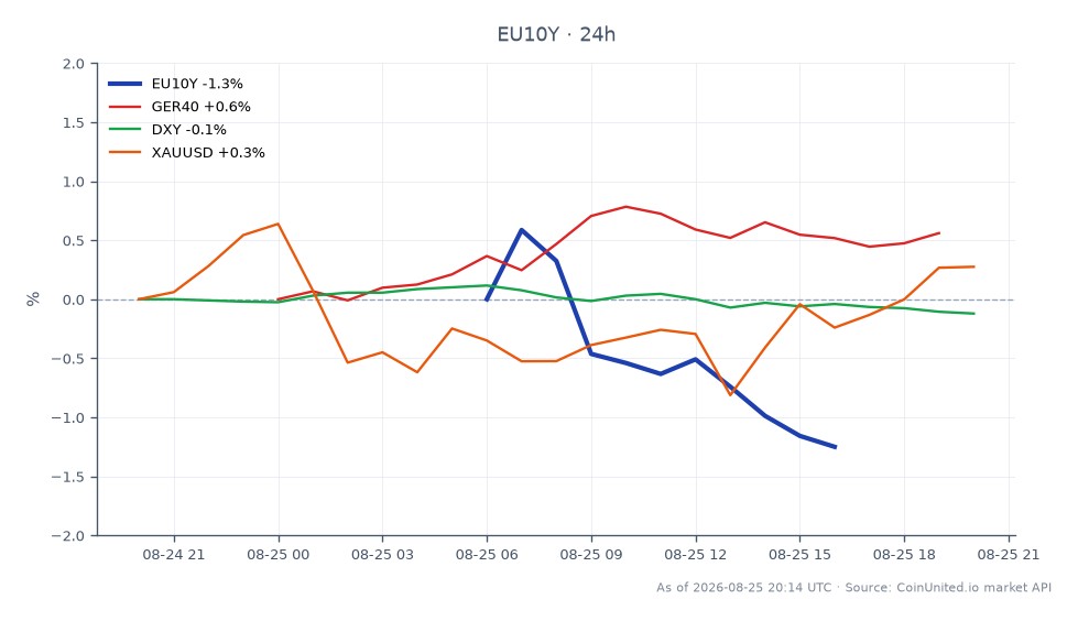 유로 10년물 국채 수익률(EU10Y)은 3.243%로 개장하여 3.199%로 마감했으며, 지난 24시간 동안 1.36% 하락했습니다. 수익률은 최고 3.265%, 최저 3.1955%를 기록했습니다. 관련 시장에서는 GER40 지수가 0.66% 상승했고, DXY(미국 달러 지수)는 0.15% 하락했습니다. 금(XAUUSD)은 0.34% 소폭 상승했습니다. 유로 국채 수익률 하락은 특히 유럽중앙은행의 최근 금리 관련 신호를 고려할 때 트레이더들 사이에서 신중한 심리를 시사하며, 이는 레버리지 포지션 대비 유로화의 상승 잠재력을 제한할 수 있습니다. GER40의 긍정적인 성과는 유로 국채 수익률 하락과 대조를 이루며 시장 반응의 차이를 나타냅니다.