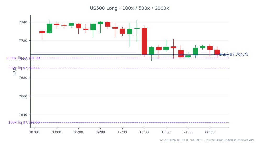 S&P 500 지수는 7730.35로 개장하여 7704.75로 마감했으며, 지난 24시간 동안 0.33% 하락했습니다. 이 기간 동안 지수는 7741.95까지 상승하고 7698.25까지 하락했으며, 총 25개의 캔들이 기록되었습니다. 레버리지 거래에서 종가 7704.75에 롱 포지션이 진입했으며, 100, 500, 2000의 단계별 투자가 이루어졌습니다. 이는 잠재적인 시장 움직임을 활용하기 위한 전략적 접근 방식을 나타내지만, 지수의 전반적인 하락은 신중함을 시사합니다. 이 맥락에서 명확한 선두 또는 후발 주자는 확인되지 않았으며, 초점은 S&P 500의 성과에 맞춰져 있습니다.
