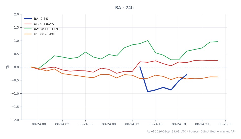 Le graphique affiche la performance de The Boeing Company (BA) sur une période de 24 heures, montrant un prix d'ouverture de 212,95 $ et un prix de clôture de 210,66 $, résultant en une baisse de 1,08 %. Le prix le plus élevé atteint pendant cette période était de 213,215 $, tandis que le plus bas était de 208,725 $, indiquant une fourchette de 4,49 $. En comparaison, les marchés connexes montrent que l'indice US30 a augmenté de 0,36 %, tandis que l'indice US500 a diminué de 0,21 %. L'or (XAUUSD) a connu une hausse notable de 1,35 %, ce qui en fait un net surperformant parmi les actifs connexes. Ces données sont cruciales pour les traders de CFD BA à effet de levier afin d'évaluer le sentiment du marché et les stratégies de trading potentielles basées sur la performance de Boeing et sa corrélation avec les mouvements du marché plus larges.