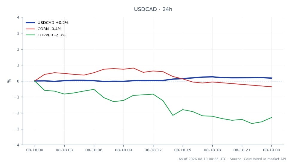 The USD/CAD currency pair opened at 1.38707 and closed at 1.389505, reflecting a 0.18% increase over the last 24 hours. The pair reached a high of 1.391025 and a low of 1.38619 during this period. In related markets, corn prices decreased by 0.67%, while copper prices saw a more significant decline of 2.25%. This data indicates that while the USD/CAD pair experienced a slight upward movement, both corn and copper are lagging behind, with copper showing the most substantial drop in value.