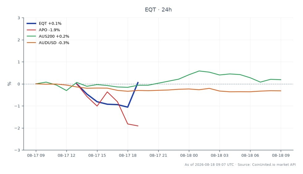 EQT Corporation(EQT)의 최근 실적을 보여주는 차트입니다. EQT는 A$54.16에 개장하여 A$53.065에 마감했으며, 이는 지난 24시간 동안 2.02% 하락한 수치입니다. 이 기간 동안 주가는 최고 A$54.165, 최저 A$52.375를 기록했습니다. 비교 대상 자산은 다양한 성과를 보였습니다. Apollo Global Management(APO)는 3.03% 하락한 반면, AUS200 지수는 0.07% 소폭 상승했습니다. AUD/USD 환율은 0.24% 하락했습니다. 이 데이터는 EQT가 동종업체, 특히 더 큰 폭의 하락세를 보인 APO에 비해 뒤처지고 있음을 나타냅니다. 트레이더는 TPG Global의 EQT Holdings 주당 A$24.55 입찰과 관련된 인수합병 차익거래 스프레드 및 레버리지 시나리오를 평가할 때 이러한 움직임을 고려해야 합니다.