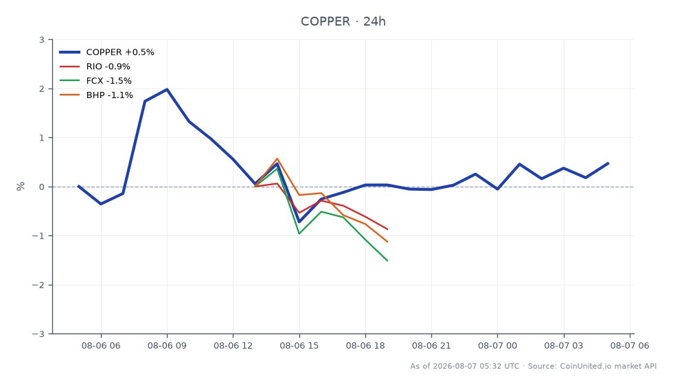 The chart illustrates the recent performance of Copper (COPPER) in the commodities market, showing an opening price of 6.7237 and a closing price of 6.7612, reflecting a 0.56% increase over the last 24 hours. The price reached a high of 6.879 and a low of 6.67385 during this period, indicating some volatility. In comparison, related mining stocks showed negative performance, with Rio Tinto (RIO) down by 0.6%, Freeport-McMoRan (FCX) declining by 0.89%, and BHP Billiton (BHP) decreasing by 0.49%. This data highlights Copper's relative strength against its mining peers, suggesting a divergence in market performance within the sector.
