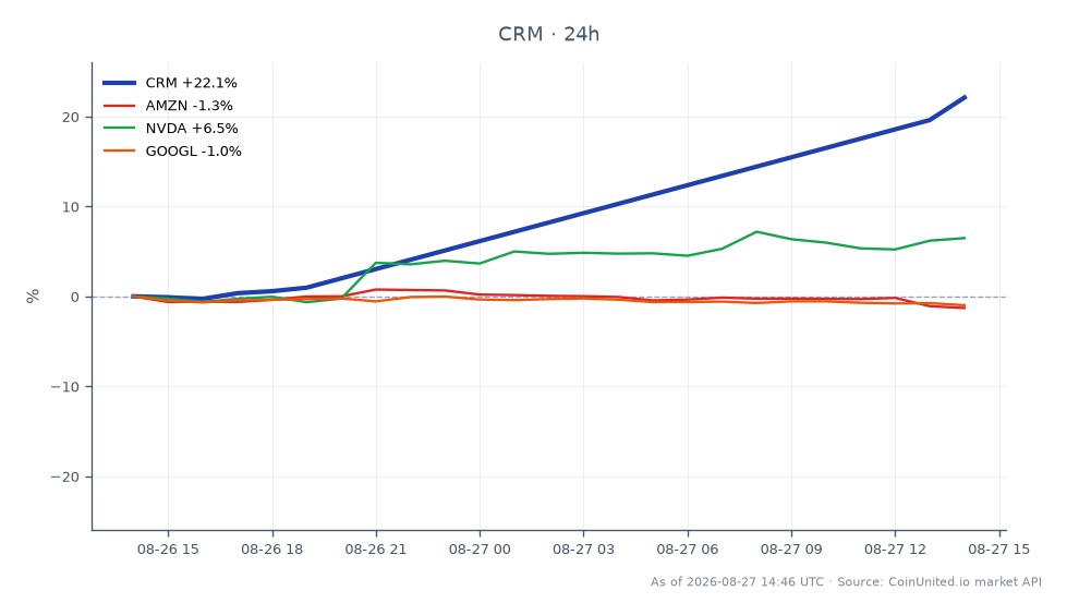 Salesforce, Inc. (CRM) opened at $204.61 and closed at $248.70, marking a significant 21.55% increase over the last 24 hours. The stock reached a high of $250.705 and a low of $202.87 during this period. In comparison, related stocks showed mixed performance: Amazon (AMZN) decreased by 1.49%, NVIDIA (NVDA) increased by 5.72%, and Alphabet (GOOGL) declined by 1.21%. This data indicates that Salesforce is a clear leader in this cross-market analysis, demonstrating strong upward momentum compared to its peers.