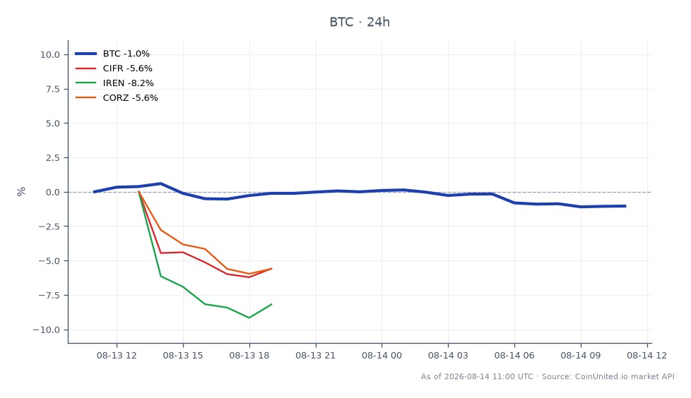 The chart illustrates the recent performance of Bitcoin (BTC) alongside related stocks in the context of the crypto-treasury liquidation trend. Bitcoin opened at $63,637.00 and closed at $62,798.00, marking a 24-hour percentage change of -1.32%. The cryptocurrency reached a high of $63,980.00 and a low of $62,659.00 during this period. In comparison, related stocks showed significant declines: CIFR decreased by 5.02%, IREN fell by 2.94%, and CORZ also dropped by 5.02%. This data highlights Bitcoin's relative stability compared to the sharper declines seen in the related equities, suggesting a potential divergence in market sentiment. Leveraged traders should note the volatility in both markets as they navigate their positions.