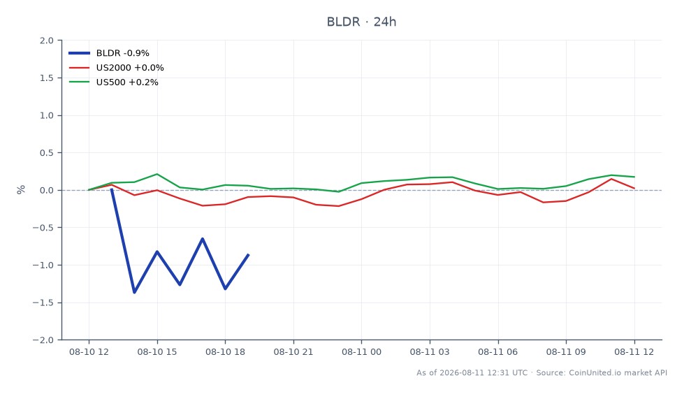 Der Chart zeigt die Performance von Builders FirstSource, Inc. (BLDR) in den letzten 24 Stunden, mit einem Eröffnungskurs von 73,46 $ und einem Schlusskurs von 72,005 $, was einem Rückgang von 1,98 % entspricht. Die Aktie erreichte in diesem Zeitraum ein Hoch von 73,645 $ und ein Tief von 71,415 $. Im breiteren Marktumfeld sank der US2000-Index um 0,24 %, während der US500-Index einen leichten Anstieg von 0,06 % verzeichnete. Dies deutet darauf hin, dass BLDR im Vergleich zum US500 unterdurchschnittlich abschneidet, der in dieser marktübergreifenden Analyse ein bemerkenswerter Nachzügler ist. Trader, die Positionen in BLDR gehebelt handeln, können aufgrund der Abwärtsbewegung der Aktie und der allgemeinen Marktvolatilität akute Margin-Risiken eingehen.