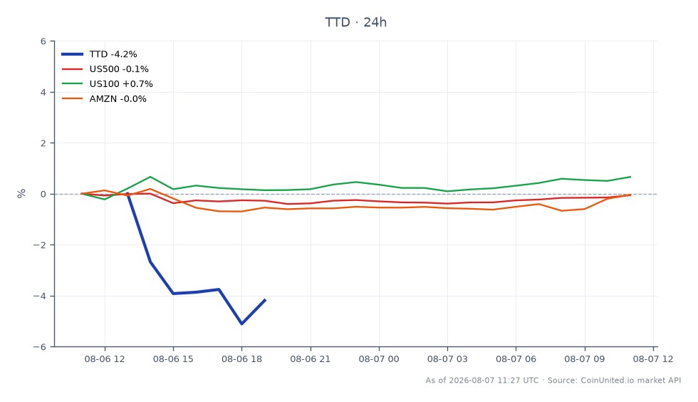 The Trade Desk, Inc. (TTD) opened at $18.70 and closed at $17.715, reflecting a significant decline of 5.27% over the last 24 hours. The stock reached a high of $18.995 and a low of $17.395 during this period. In comparison, the US500 index experienced a slight decrease of 0.08%, while the US100 index saw a modest increase of 0.6%. Amazon (AMZN) also faced a decline, dropping by 0.49%. The notable drop in TTD's price follows a downgrade by BMO, which slashed its target price by 61% to $15, indicating a bearish sentiment in the adtech sector. This downgrade may impact leveraged CFD traders focusing on TTD, as they should be aware of the heightened volatility and potential liquidation risks associated with such price movements.