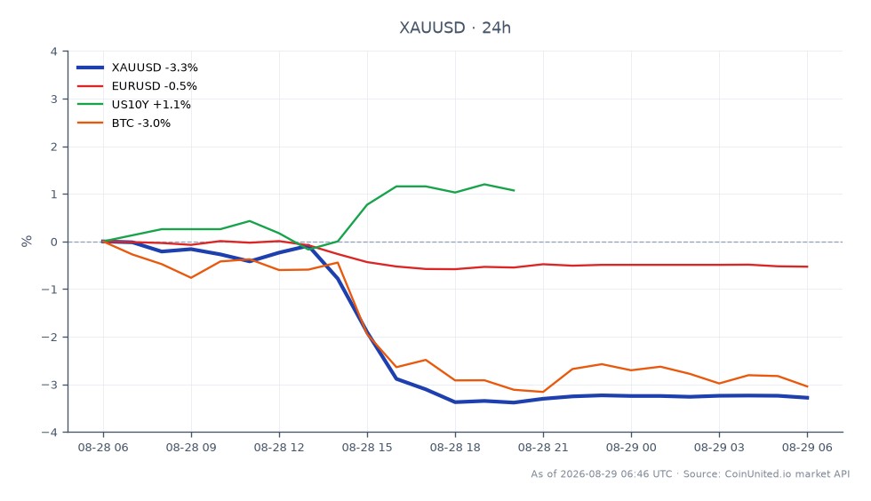 The chart illustrates the performance of Gold against the US Dollar (XAU/USD) over a 24-hour period. Gold opened at $4,573.20 and closed significantly lower at $4,461.35, marking a decline of 2.45%. The highest price reached during this period was $4,631.66, while the lowest was $4,445.585. In related markets, the Euro to US Dollar (EUR/USD) decreased by 0.5%, the US 10-Year Treasury Yield (US10Y) increased by 0.9%, and Bitcoin (BTC) fell by 2.8%. The data suggests that while Gold experienced a notable drop, the US10Y yield showed resilience, indicating a divergence in market sentiment. This performance may reflect the impact of the University of Michigan's consumer sentiment index at 51.7 and easing inflation expectations, juxtaposed with hawkish comments from Fed Governor Warsh.