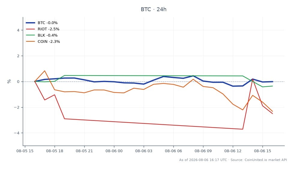 The chart displays the performance of Bitcoin (BTC) over a 24-hour period, showing an opening price of $64,357 and a closing price of $64,620. The highest price reached was $65,012, while the lowest was $64,144, resulting in a percentage change of +0.41%. In the related markets, Riot Blockchain (RIOT) experienced a decline of -1.97%, BlackRock (BLK) saw a marginal increase of +0.04%, and Coinbase (COIN) dropped by -1.28%. Bitcoin remains the leader in this cross-market comparison, showing resilience amidst the backdrop of significant ETF inflows totaling $130 million, likely influenced by the recent Coldcard hack that has prompted a shift toward regulated custody solutions. The overall sentiment in the crypto market appears cautiously optimistic with Bitcoin holding steady, while related stocks show mixed performance with notable laggards in the crypto-related equities.