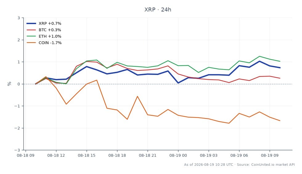 차트는 리플(XRP)의 24시간 성과를 다른 암호화폐와 비교하여 주요 가격 지표를 강조합니다. XRP는 0.9954달러에 개장하여 최고 1.0092달러, 최저 0.9944달러를 기록했으며, 1.0029달러로 마감하여 지난 24시간 동안 0.75% 상승했습니다. 이에 비해 비트코인(BTC)은 0.3% 상승했으며, 이더리움(ETH)은 1.09% 상승하며 더 나은 성과를 보였습니다. 반대로 코인베이스(COIN)는 1.74% 하락하며 뒤처졌습니다. 이 데이터는 혼조세를 보이는 시장 속에서 XRP의 상대적으로 안정적인 성과를 나타내며, 이더리움이 상승세를 주도하고 있습니다.