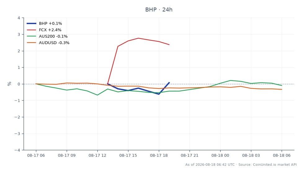 BHPグループリミテッド（BHP）の最近の株価パフォーマンスを示すチャート。BHPは87.98ドルで始まり、88.345ドルで引け、高値88.43ドル、安値87.48ドルを記録し、24時間での変動率は0.41%でした。比較対象として、関連資産は多様なパフォーマンスを示しています。フリーポート・マクモラン社（FCX）は2.04%上昇しましたが、AUS200指数はわずか0.01%の変動でした。AUD/USD通貨ペアは0.2%下落しました。BHPの控えめな上昇はFCXの力強いパフォーマンスとは対照的であり、この期間において関連資産の中でリーダーとしての地位を確立しています。