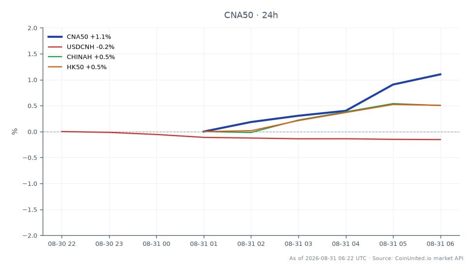 FTSE China A50 Indexは14,729.6で始まり、14,800.35で引け、過去24時間で0.48%の上昇を記録しました。この期間中、同指数は最高値14,800.4、最安値14,571.35をつけました。関連市場では、USDCNH通貨ペアは0.15%下落し、CHINAHは0.6%上昇、HK50指数は0.26%上昇しました。このデータは、FTSE China A50 Indexがわずかに上昇した一方で、CHINAH株が関連資産の中で顕著なリーダーシップを発揮し、中国における住宅ローン規制の見直しの中で不動産セクターがより強いパフォーマンスを示したことを示唆しています。トレーダーは、これらの市場における混在したシグナルを考慮し、レバレッジポジションにおける潜在的な清算ゾーンに注意する必要があります。