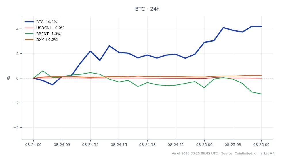 圖表顯示比特幣（BTC）與多個相關市場的近期表現。比特幣開盤價為 77,133.0 美元，收盤價為 80,703.0 美元，較前 24 小時顯著上漲 4.63%。在此期間，加密貨幣最高觸及 81,259.0 美元，最低為 76,814.0 美元。相比之下，人民幣（USDCNH）小幅下跌 0.02%，布蘭特原油下跌 1.67%。美元指數（DXY）小幅上漲 0.26%。總體而言，比特幣在此跨市場分析中表現突出，展現強勁的上漲勢頭，而布蘭特原油則表現疲軟，顯著下跌。