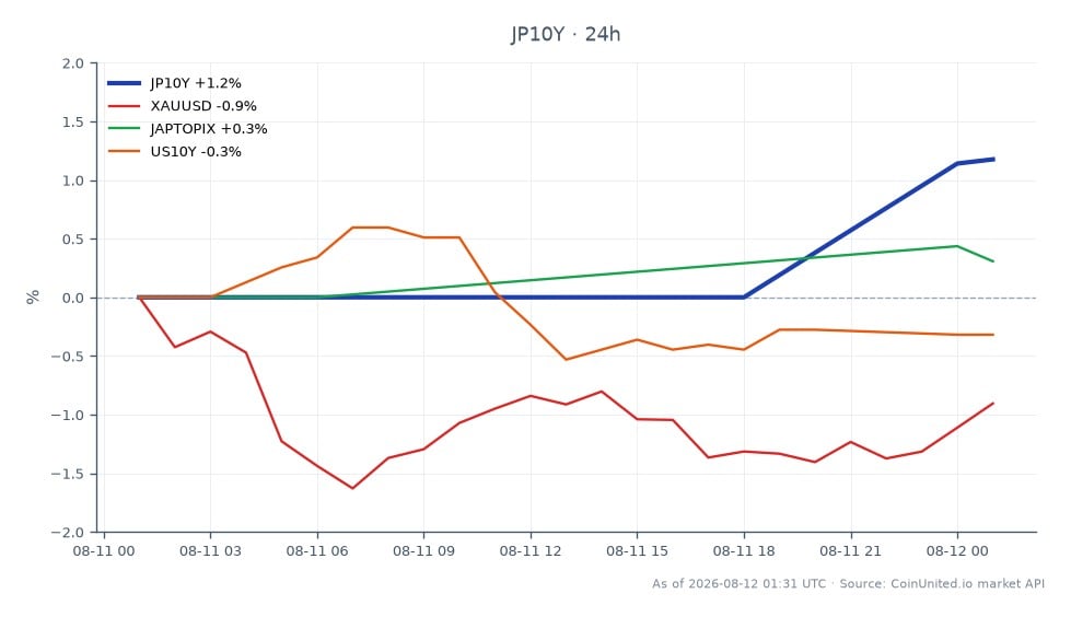 The chart illustrates the performance of the Japan 10 Year Yield (JP10Y) over the last 24 hours, showing an opening value of 2.806% and a closing value of 2.839%, marking a 1.18% increase. The yield reached a high of 2.839% and a low of 2.806%. In related markets, XAUUSD (gold) experienced a decline of 0.45%, while the JAPTOPIX index rose by 0.31%. The US 10 Year Yield (US10Y) also decreased by 0.32%. The increase in Japan's bond yields may pose challenges for leveraged USD/JPY traders, as the rising yields could strengthen the yen against the dollar, impacting trading strategies.