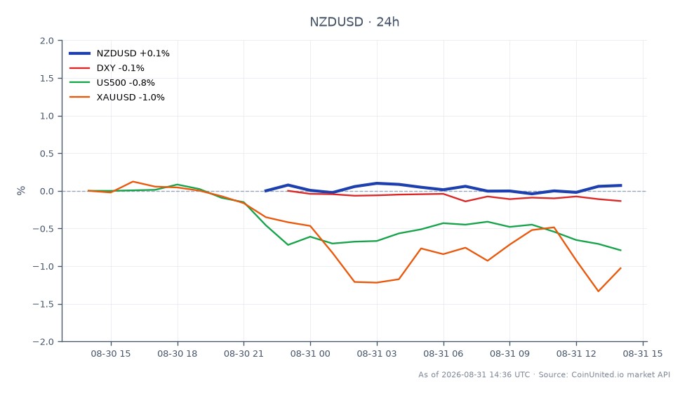 O par de moedas NZD/USD abriu em 0,591285 e fechou ligeiramente em alta a 0,59189, refletindo um aumento modesto de 0,1% nas últimas 24 horas. O par atingiu uma máxima de 0,59222 e uma mínima de 0,590165 durante este período. Em mercados relacionados, o índice DXY diminuiu 0,15%, indicando um leve enfraquecimento do dólar americano. O índice US500 caiu 0,78% e o ouro (XAU/USD) também registrou uma queda de 0,98%. O desempenho do NZD/USD sugere um sentimento cauteloso entre os traders, influenciado pelo recente tom agressivo do Governador do Fed, Christopher Waller, que pode levar a um aumento da volatilidade antes da próxima decisão do Reserve Bank of New Zealand. O NZD/USD se destaca como um potencial líder neste contexto de mercado cruzado, mostrando resiliência apesar das quedas gerais do mercado.