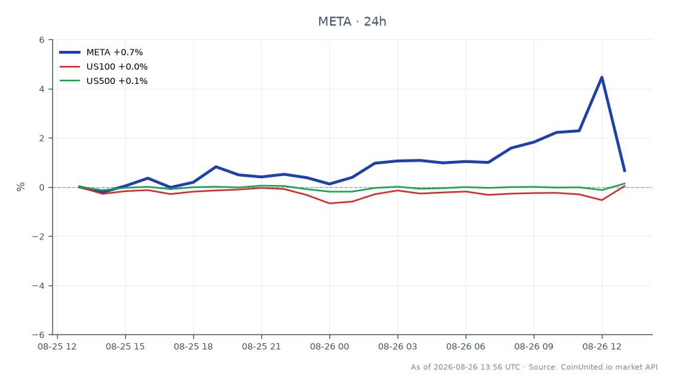 Die Grafik zeigt die Performance von Meta Platforms, Inc. (META) in den letzten 24 Stunden, mit einem Eröffnungskurs von 562,65 $ und einem Schlusskurs von 569,155 $, was einem Anstieg von 1,16 % entspricht. Die Aktie erreichte im Berichtszeitraum ein Hoch von 598,325 $ und ein Tief von 561,46 $, wobei insgesamt 25 Kerzen die Handelsaktivität widerspiegelten. Im Vergleich dazu verzeichnete der US100-Index einen leichten Rückgang von 0,03 %, während der US500-Index einen geringfügigen Anstieg von 0,04 % verzeichnete. Dies deutet darauf hin, dass META die breiteren Marktindizes übertraf und damit ein führender Wert in dieser Cross-Market-Analyse für CFD-Trader ist. Hebel-Szenarien für Trader könnten Einstiegspreise um 569,155 $ beinhalten, mit potenziellen Liquidationspreisen, die vom gewählten Hebelverhältnis abhängen.
