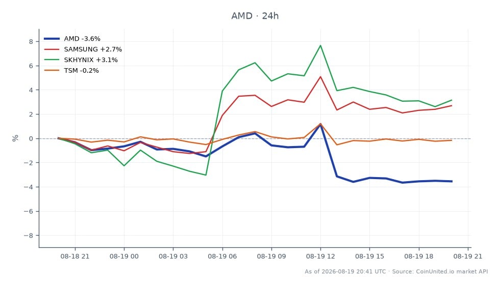 Advanced Micro Devices, Inc. (AMD)와 반도체 업계 경쟁사들의 최근 실적을 보여주는 차트입니다. AMD는 484.94달러에 개장하여 466.20달러에 마감했으며, 지난 24시간 동안 3.86% 하락했습니다. 이 기간 동안 주가는 최고 489.70달러, 최저 462.685달러를 기록했습니다. 이에 비해 삼성 주가는 2.54% 상승했고, SK하이닉스는 2.98% 상승했습니다. 대만 반도체 제조 회사(TSM)는 0.23% 소폭 하락했습니다. 이 데이터는 AMD가 현재 시장에서 뒤처지고 있으며, 동종 업체들의 긍정적인 실적과 대조를 이룬다는 것을 나타냅니다.