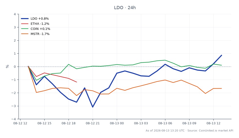 Der Chart zeigt die Performance von Lido DAO (LDO) über einen Zeitraum von 24 Stunden, mit einem Eröffnungs- und Schlusskurs von 0,2968 $. Der höchste erreichte Preis lag bei 0,2978 $, während der niedrigste bei 0,2848 $ lag, was zu keiner prozentualen Veränderung über den Zeitraum führte. Im Vergleich dazu sind verwandte Vermögenswerte wie Ethereum (ETHA), das um 1,39 % fiel, Coinbase (COIN), das um 0,59 % fiel, und MicroStrategy (MSTR), das einen Rückgang von 2,41 % verzeichnete. Diese Daten deuten darauf hin, dass LDO stabil blieb, während andere verwandte Vermögenswerte unterschiedliche Verluste erlitten, was LDO als relativen Spitzenreiter in dieser Cross-Market-Analyse positioniert.