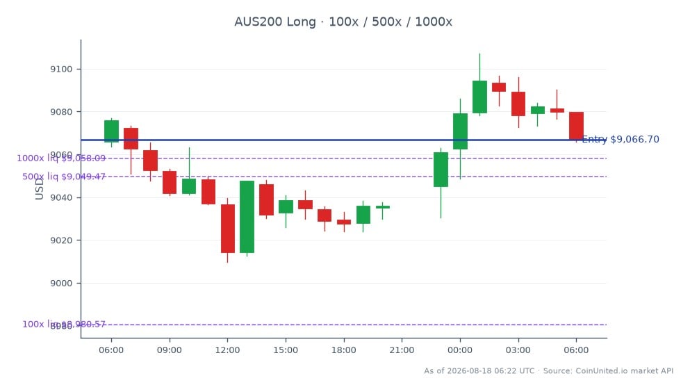S&P/ASX 200 지수는 9065.9로 개장하여 9066.7로 약간 상승 마감했으며, 지난 24시간 동안 0.01%의 미미한 변화를 보였습니다. 이 기간 동안 지수는 최고 9107.1, 최저 9009.7을 기록했습니다. 레버리지 측면에서 진입 가격 9066.7에서 롱 포지션이 개시되었으며, 단계별 레버리지 옵션은 100, 500, 1000으로 설정되었습니다. 이러한 성과는 호주 주식 시장에서 안정적인 시장 환경을 나타내며, 특히 Judo Bank의 29% 이익 증가 및 주가 9% 상승 보고와 함께 중소기업 금융의 잠재적 전환점을 시사합니다. 이 특정 시장 맥락에서 눈에 띄는 선두 또는 후발 주자는 없었습니다.