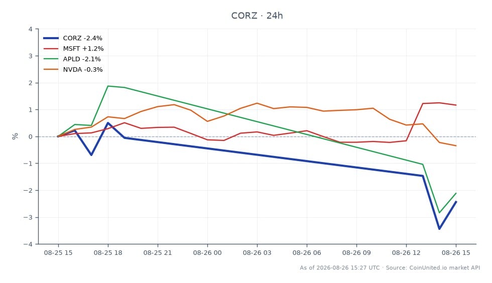 圖表展示了 Core Scientific, Inc. (CORZ) 在 24 小時內的表現，開盤價為 18.135 美元，收盤價為 17.585 美元，下跌 3.03%。在此期間，股價最高達到 18.205 美元，最低為 17.355 美元，共計 8 根蠟燭圖。相比之下，Microsoft (MSFT) 上漲 1.15%，Applied Digital (APLD) 下跌 2.44%，NVIDIA (NVDA) 微跌 0.06%。數據顯示，CORZ 在分析的股票中表現最差，與其同行的小幅漲跌相比，跌幅顯著。