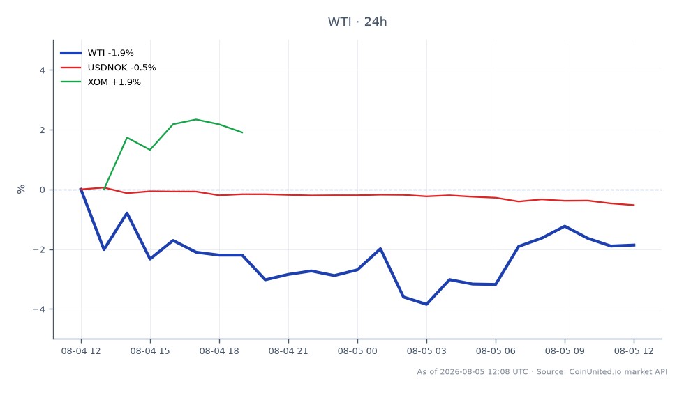 The chart illustrates the performance of WTI Light Crude Oil over a 24-hour period, opening at $76.70 and closing slightly lower at $76.045, reflecting a decrease of 0.85%. The price fluctuated within a range, reaching a high of $78.085 and a low of $74.215, indicating volatility in the market. In related markets, the USDNOK currency pair saw a decline of 0.55%, while Exxon Mobil Corporation (XOM) experienced a gain of 1.6%. This data suggests that while WTI oil faced a slight downturn, XOM emerged as a leader in the related equities, contrasting with the performance of the USDNOK. Traders should note these movements when considering leveraged positions in mining CFDs and commodity FX.