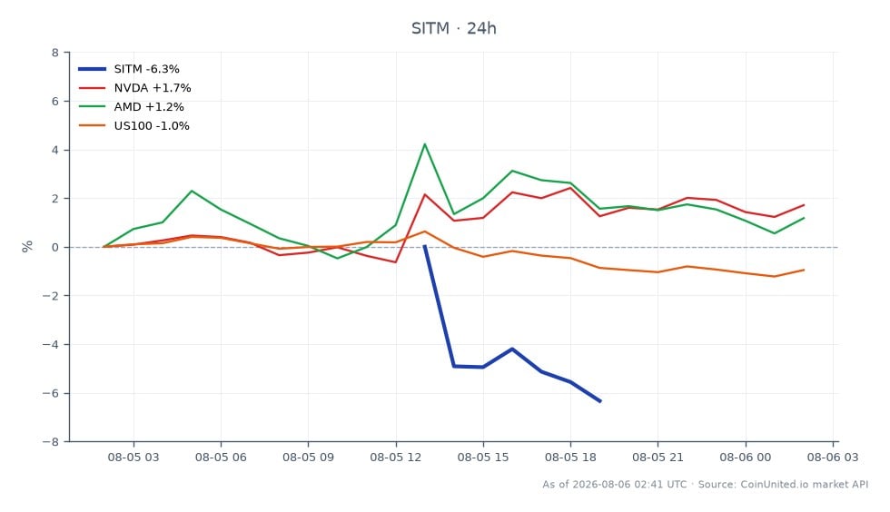 SiTime Corporation (SITM) 开盘价为 577.96 美元,收盘价为 545.50 美元,过去 24 小时下跌 5.62%。在此期间,股价最高达到 583.295 美元,最低达到 544.03 美元,显示出显著的波动性。相比之下,相关股票表现各异:英伟达 (NVDA) 上涨 1.77%,AMD (AMD) 上涨 0.74%,而 US100 指数下跌 0.99%。数据显示,SiTime 在市场中表现滞后,尤其与英伟达和 AMD 的积极表现相比,此前公司公布了第三季度营收预测在 2.85 亿至 2.95 亿美元之间,瑞萨时序交易提前完成。交易者应注意这些变动对杠杆头寸的影响。