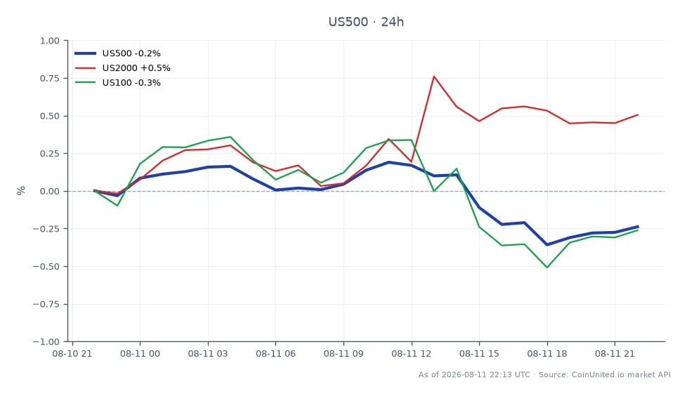 The S&P 500 Index opened at 7753.45 and closed at 7732.65, reflecting a slight decline of 0.27% over the last 24 hours. The index reached a high of 7772.55 and a low of 7716.55 during this period. In comparison, the US2000 index showed a positive change of 0.41%, while the US100 index experienced a decline of 0.38%. This indicates that the S&P 500 was a laggard in the market compared to the US2000, which outperformed it, while the US100 also fell behind. Overall, the performance of the S&P 500 suggests a cautious sentiment among traders, especially in light of Evolv Technology's recent earnings report that beat estimates and raised its full-year outlook on a notable 34% revenue growth.