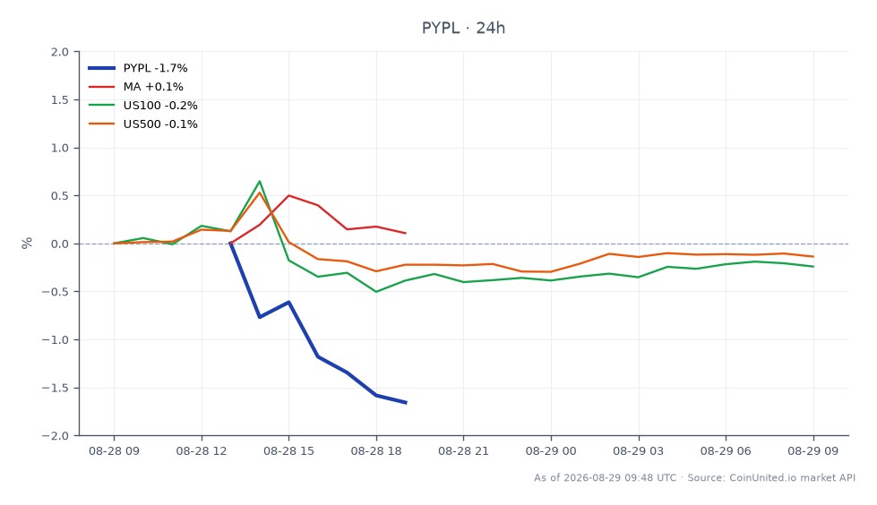 PayPal Holdings, Inc. (PYPL) の過去24時間のパフォーマンスを示すチャート。始値52.89ドル、終値53.695ドルで、1.52%の上昇を反映している。この期間の株価は高値54.755ドル、安値52.65ドルを記録した。比較として、Mastercard (MA) は0.07%の上昇、US100指数は0.29%の下落、US500指数は0.15%の下落を経験した。これは、広範な市場の下落傾向にもかかわらず、PayPalが同業他社の中で相対的にアウトパフォームしたことを示している。トレーダーは、特に株価が最近の安値52.65ドルに近づいた場合に、レバレッジポジションの清算ゾーンに注意する必要がある。これはさらなる売り圧力を引き起こす可能性がある。