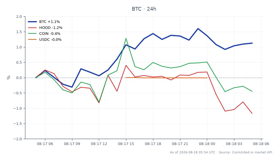 O gráfico ilustra o desempenho recente do Bitcoin (BTC) em comparação com instrumentos financeiros relacionados. O Bitcoin abriu em $63.509,00 com fechou em $64.203,00, marcando um aumento de 1,09% nas últimas 24 horas. A criptomoeda atingiu uma máxima de $64.597,00 e uma mínima de $63.258,00 durante este período, com um total de 25 candles representados. Em comparação, a Robinhood Markets (HOOD) experimentou uma queda de 1,17%, enquanto a Coinbase Global (COIN) caiu 0,4%. O USD Coin (USDC) mostrou uma mudança mínima com uma queda de apenas 0,01%. Os dados indicam que o Bitcoin é o líder claro nesta análise intermercado, demonstrando resiliência em meio às leves quedas nas ações relacionadas.