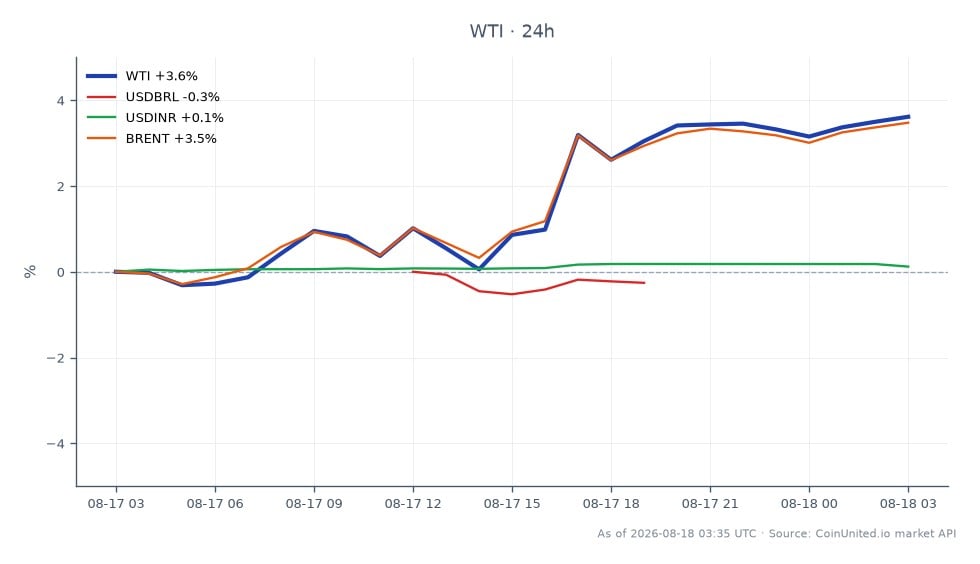 O gráfico ilustra o desempenho recente do WTI Light Crude Oil, que abriu em $81.635 e fechou em $84.3, marcando um aumento de 3,26% nas últimas 24 horas. O preço flutuou entre uma mínima de $80.885 e uma máxima de $84.51 durante este período. Em relação aos mercados de câmbio, o USDBRL diminuiu 0,31%, enquanto o USDINR teve um leve aumento de 0,08%. O Brent Crude Oil também experimentou uma alta de 3,17%. Notavelmente, o WTI Light Crude Oil mostrou um forte desempenho, superando o Brent em variação percentual, tornando-se um ponto focal para traders de energia alavancados. Os dados indicam uma tendência de alta no mercado de petróleo, o que pode influenciar as estratégias de negociação no setor de commodities.