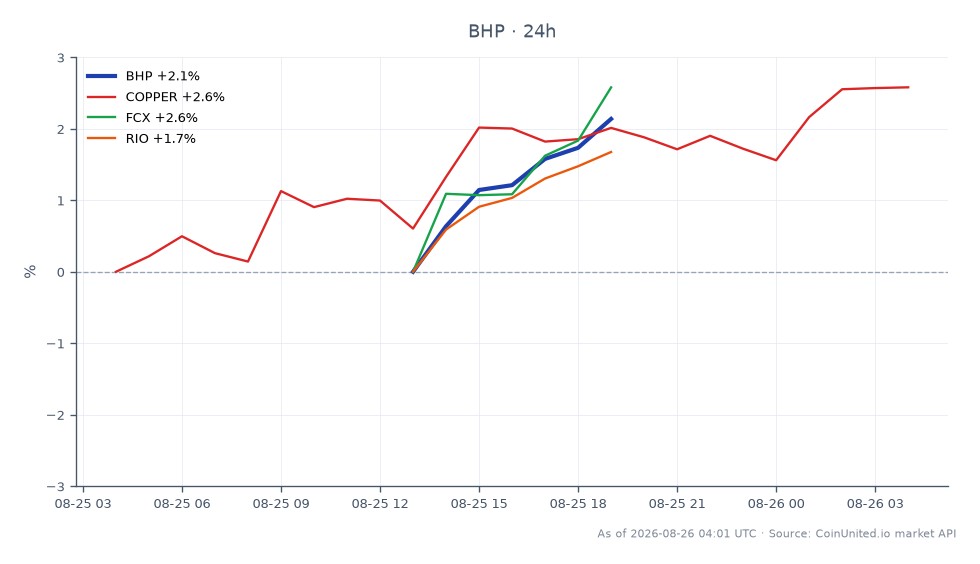 Le graphique illustre la performance de BHP Group Limited (BHP) au cours des dernières 24 heures, montrant un prix d'ouverture de 96,14 $ et un prix de clôture de 98,655 $, ce qui représente une augmentation de 2,62 %. L'action a atteint un sommet de 98,705 $ et un creux de 96,125 $ pendant cette période. En comparaison, les matières premières et les actions connexes montrent des performances variées : le cuivre a augmenté de 2,52 %, Freeport-McMoRan Inc. (FCX) a augmenté de 3,83 %, et Rio Tinto Group (RIO) a connu une hausse plus modeste de 1,8 %. Notamment, FCX se distingue comme le plus performant parmi les actifs connexes, reflétant un sentiment robuste sur le marché du cuivre, ce qui s'aligne sur la thèse du supercycle du cuivre en cours.