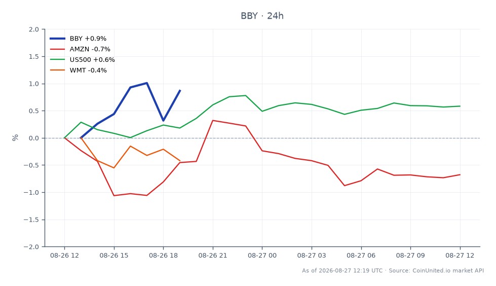 Best Buy Co., Inc. (BBY) の過去24時間の株価パフォーマンスを示すチャート。BBYは85.62ドルで始まり87.605ドルで引け、2.32%の上昇を記録しました。この期間中、株価は最高88.375ドル、最安84.475ドルに達しました。比較として、関連銘柄はまちまちなパフォーマンスを示しました：Amazon (AMZN) は0.75%下落、S&P 500指数 (US500) は0.47%上昇、Walmart (WMT) は1.28%下落しました。BBYは、同業他社と比較して堅調な上昇モメンタムを示し、このクロスマーケット分析においてリーダーとして際立っています。