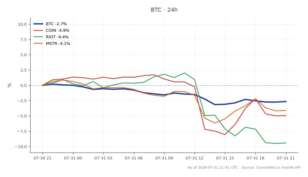 The chart illustrates the recent performance of Bitcoin (BTC) alongside related stocks in the cryptocurrency sector. Bitcoin opened at $64,755 and closed at $62,987, marking a decrease of 2.73% over the last 24 hours. The highest price reached during this period was $65,390, while the lowest was $62,426. In comparison, related stocks showed significant declines: Coinbase (COIN) fell by 4.99%, Riot Blockchain (RIOT) dropped by 9.75%, and MicroStrategy (MSTR) decreased by 4.31%. This data highlights Bitcoin's relative stability compared to the more pronounced losses in the associated equities, indicating a potential divergence in market sentiment. The overall trend suggests a cautious outlook as regulatory concerns loom over the cryptocurrency market, particularly following the incident involving the Coldcard thief utilizing a commercial blockchain API.