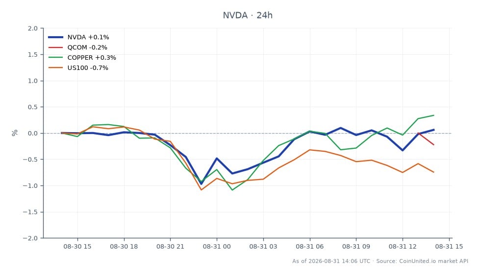 O gráfico ilustra o desempenho recente da NVIDIA Corporation (NVDA) no mercado de ações, mostrando um preço de abertura de $218.715 e um preço de fechamento de $219.045. Nas últimas 24 horas, a NVDA experimentou um leve aumento de 0,15%, com uma máxima de $219.33 e uma mínima de $215.975, indicando uma faixa de negociação relativamente estável. Em comparação, a Qualcomm (QCOM) viu um aumento mais significativo de 1,27%, enquanto os preços do Cobre subiram 0,45%. Em contrapartida, o índice US100 experimentou uma queda de 0,72%, destacando a resiliência da NVDA em meio a condições de mercado mistas. Este desempenho pode ser particularmente relevante para traders alavancados focados em NVDA, pois a ação permanece um player chave no setor de tecnologia, apesar das flutuações mais amplas do mercado.
