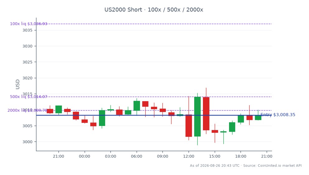 The Russell 2000 Index (US2000) opened at 3010.25 and closed slightly lower at 3008.35, reflecting a minor decline of 0.06% over the past 24 hours. The index reached a high of 3016.85 and a low of 2999.0 during this period, indicating a relatively stable trading range. In the context of leveraged trading, a short position was initiated at the entry price of 3008.35, with tiered leverage levels set at 100, 500, and 2000. This data suggests a cautious market sentiment among traders, particularly in light of the recent news regarding micro-cap delistings, which could impact liquidity and volatility. No clear leader or laggard was identified in this specific trading session, as the index's performance remained consistent with broader market trends.