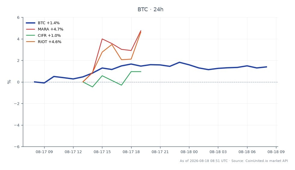 암호화폐 시장의 주요 채굴 주식과 함께 비트코인(BTC)의 최근 성과를 보여주는 차트입니다. 비트코인은 63,499달러에 개장하여 64,234달러에 마감했으며, 지난 24시간 동안 1.16% 상승했습니다. 이 기간 동안 암호화폐는 최고 64,597달러, 최저 63,258달러를 기록했습니다. 대조적으로 채굴 주식은 다양한 성과를 보였습니다. Marathon Digital Holdings(MARA)는 5.03% 상승했고, Cipher Mining(CIFR)은 3.01% 상승했으며, Riot Blockchain(RIOT)은 5.2% 상승하며 선두를 달렸습니다. 시장 전반의 심리는 암호화폐 채굴 기업의 3,300만 달러 부채 만기 도래에 대한 우려로 변동성이 커지고 있으며, 이는 채굴 주식 전반에 걸쳐 청산 위험을 촉발할 수 있습니다. 이러한 맥락은 외부 금융 압력이 암호화폐 자산 및 관련 주식에 미치는 영향을 평가하는 트레이더에게 중요합니다.
