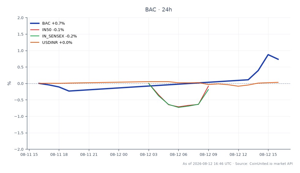 The chart illustrates the performance of Bank of America Corporation (BAC) over the past 24 hours, showing an opening price of $63.915, a closing price of $64.585, a high of $64.705, and a low of $63.835. This represents a percentage change of 1.05% for BAC. In comparison, the Indian financial markets reflected slight declines, with the IN50 index down by 0.03% and the IN SENSEX decreasing by 0.1%. The USD/INR currency pair showed minimal movement, with a change of 0.01%. Overall, BAC exhibited a positive trend while the Indian indices lagged behind, indicating a divergence in performance between the U.S. stock and Indian financial markets.