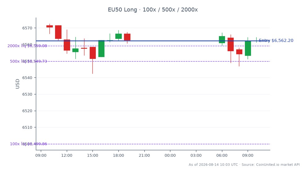 EURO STOXX 50指数开盘于6571.5点,收盘小幅下跌至6562.2点,过去24小时下跌0.14%。在此期间,该指数最高触及6572.5点,最低为6542.5点。在杠杆交易方面,以收盘价6562.2点建立多头头寸,提供100倍、500倍和2000倍的杠杆选项。该图表显示该指数呈轻微看跌趋势,目前欧洲运输股中没有显著的领涨或领跌个股。