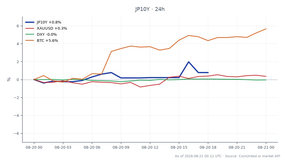 The chart illustrates the performance of the Japan 10 Year Yield (JP10Y) over the last 24 hours, showing an opening value of 2.848% and a closing value of 2.863%. The yield reached a high of 2.897% and a low of 2.83%, resulting in a percentage change of +0.53%. In the broader market context, XAUUSD (gold) increased by 0.2%, while the DXY (US Dollar Index) saw a slight decrease of -0.03%. Notably, Bitcoin (BTC) experienced a significant rise of +5.76%, indicating strong bullish momentum in the crypto market compared to the relatively stable performance of the JPY yield. This data may influence leveraged trading strategies for JPY traders as the Bank of Japan maintains a gradual hike path.