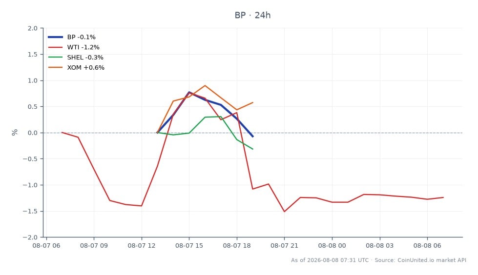 The chart illustrates the performance of BP p.l.c. (symbol: BP) over the last 24 hours, showing an opening price of $41.725 and a closing price of $41.605, reflecting a decrease of 0.29%. The stock reached a high of $41.985 and a low of $41.525 during this period. In comparison, the related commodities and stocks show varied performance: West Texas Intermediate (WTI) crude oil decreased by 1.34%, Shell plc (SHEL) fell by 0.42%, while Exxon Mobil Corporation (XOM) experienced a slight increase of 0.19%. BP's decline positions it as a laggard among its peers, particularly against the backdrop of WTI's significant drop. This information is crucial for CFD traders focusing on energy markets, as they may consider leverage scenarios based on these movements.