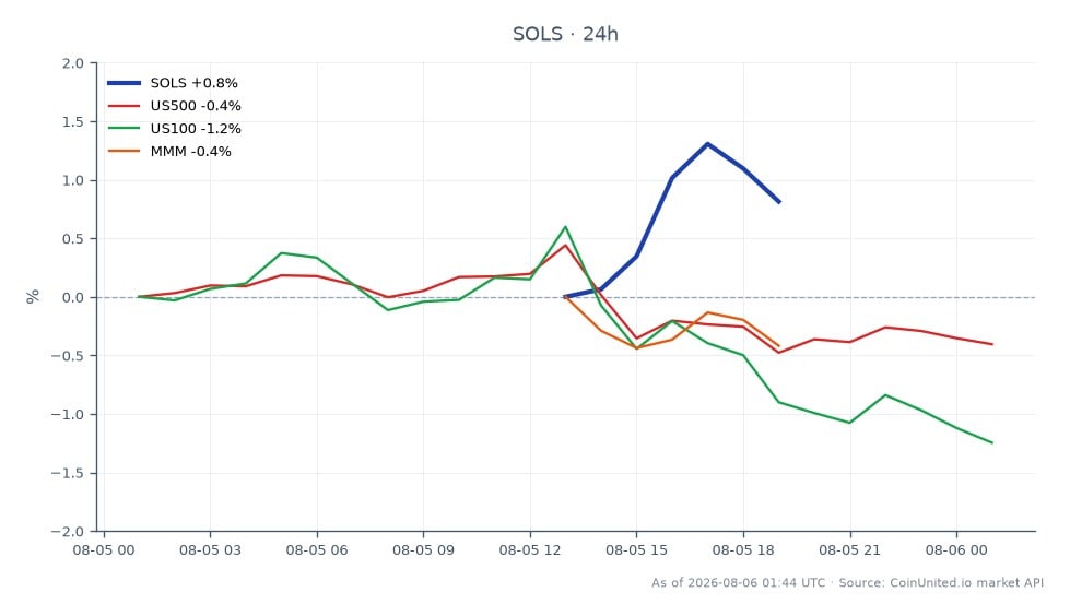 The chart displays the performance of Solstice Advanced Materials Inc. (SOLS) over the last 24 hours. The stock opened at $63.295 and closed at $62.57, marking a decrease of 1.15%. The highest price reached during this period was $63.295, while the lowest was $61.175. In comparison, the broader market indices showed mixed performance, with the S&P 500 (US500) declining by 0.4% and the Nasdaq 100 (US100) down by 1.18%. Meanwhile, 3M Company (MMM) experienced a slight increase of 0.04%. This data suggests that SOLS is lagging behind the market trends, particularly in relation to the tech-heavy Nasdaq index, which saw a more significant drop.