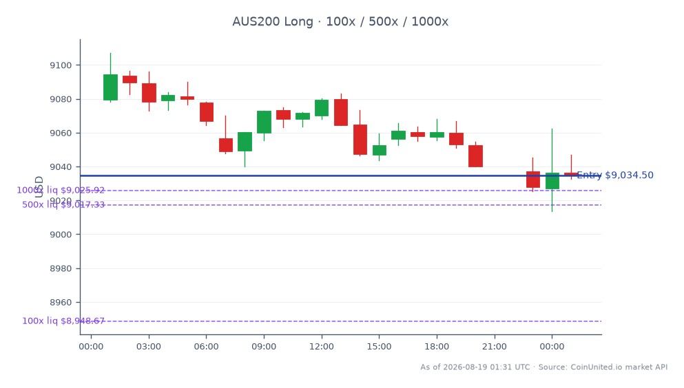 O índice S&P/ASX 200 abriu em 9079,5 e fechou em 9034,5, refletindo uma queda de 0,5% nas últimas 24 horas. O índice atingiu uma máxima de 9107,1 e uma mínima de 9013,4 durante este período, indicando alguma volatilidade. Em termos de alavancagem, uma posição comprada foi aberta no preço de entrada de 9034,5, com investimentos escalonados de 100, 500 e 1000 unidades. Esses dados sugerem um sentimento cauteloso no setor imobiliário australiano, pois os fortes resultados do 2º semestre do Ano Fiscal de 2026 da Stockland destacam a resiliência em meio a flutuações mais amplas do mercado. Nenhum líder ou atrasado claro foi notado neste desempenho específico do índice.